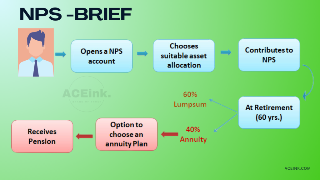 NPS Withdrawal Rule Set To Change Soon- All You Need To Know About NPS ...