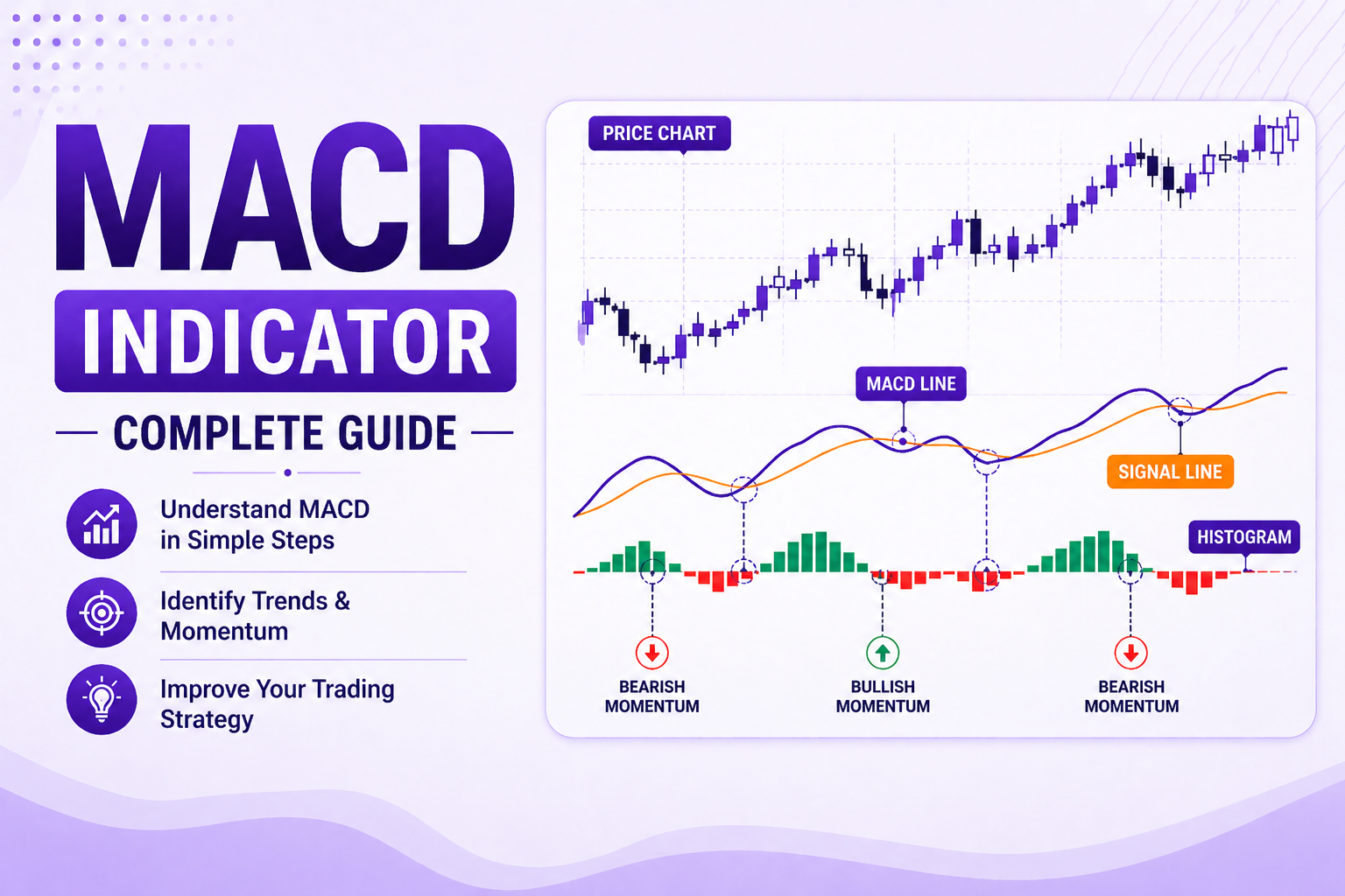 MACD Indicator