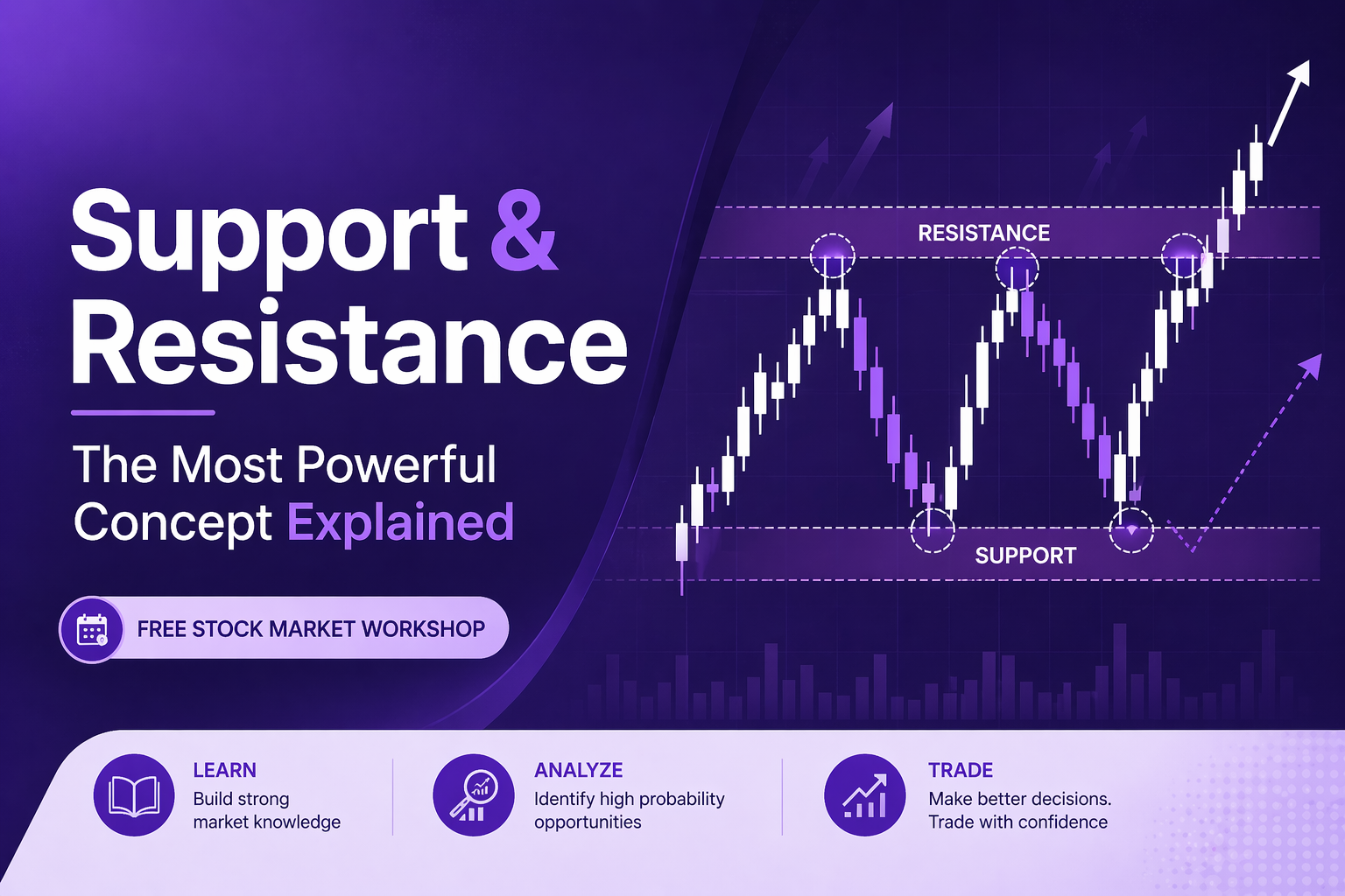 Support & Resistance